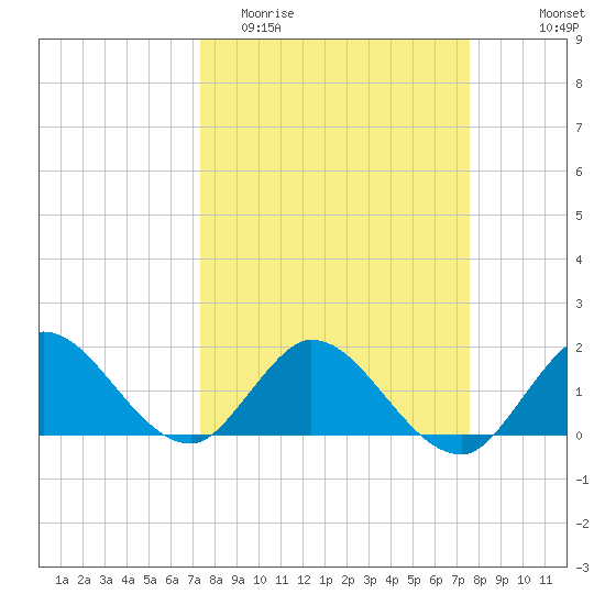 Cutler tide chart for Friday, March 24, 2023