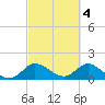 Cutler tide chart for Saturday, March 4, 2023