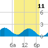 Cutler tide chart for Tuesday, April 11, 2023