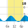 Cutler tide chart for Tuesday, April 18, 2023