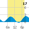 Cutler tide chart for Wednesday, May 17, 2023