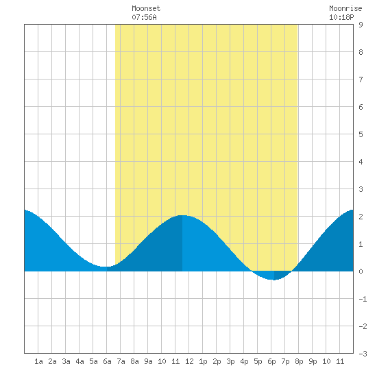 Cutler tide chart for Sunday, May 7, 2023