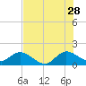 Cutler tide chart for Wednesday, June 28, 2023