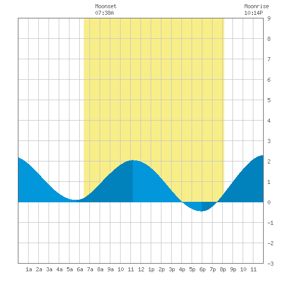 Cutler tide chart for Monday, June 5, 2023