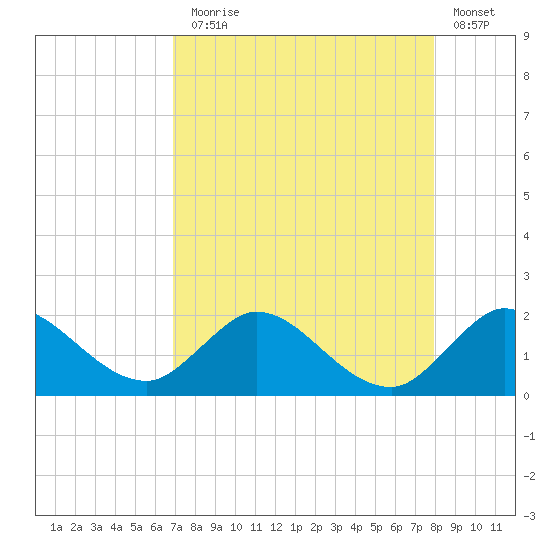 Cutler tide chart for Thursday, August 17, 2023