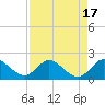 Cutler tide chart for Thursday, August 17, 2023