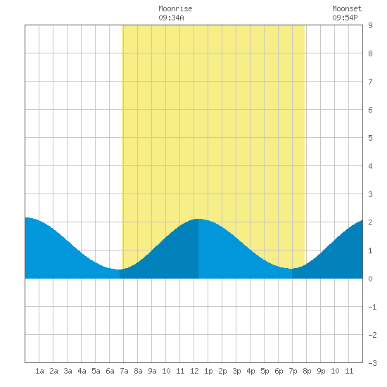 Cutler tide chart for Saturday, August 19, 2023