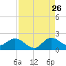 Cutler tide chart for Saturday, August 26, 2023
