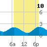 Cutler tide chart for Sunday, September 10, 2023