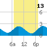 Cutler tide chart for Wednesday, September 13, 2023