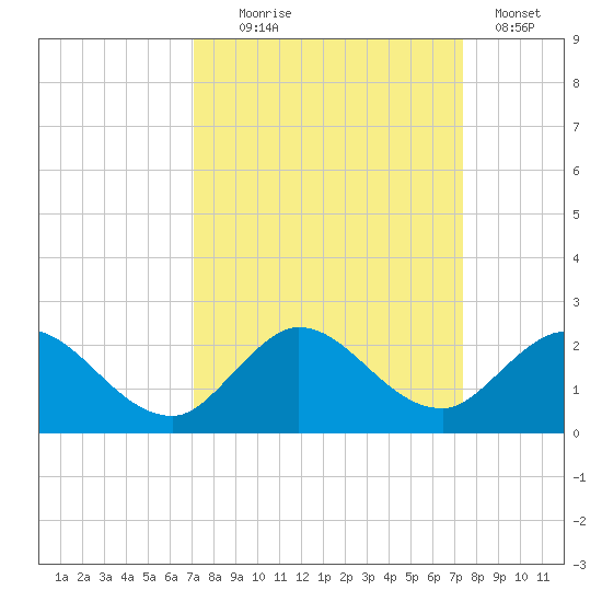 Cutler tide chart for Sunday, September 17, 2023