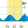 Cutler tide chart for Wednesday, September 27, 2023