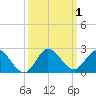 Cutler tide chart for Sunday, October 1, 2023