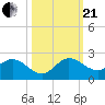 Cutler tide chart for Saturday, October 21, 2023
