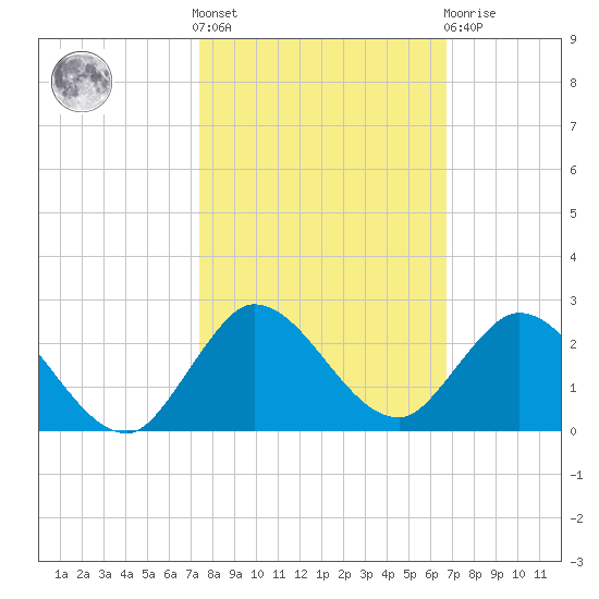 Cutler tide chart for Saturday, October 28, 2023