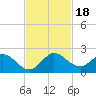 Cutler tide chart for Saturday, November 18, 2023