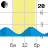Cutler tide chart for Monday, November 20, 2023