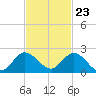 Cutler tide chart for Thursday, November 23, 2023