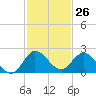 Cutler tide chart for Sunday, November 26, 2023