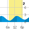 Cutler tide chart for Thursday, November 2, 2023