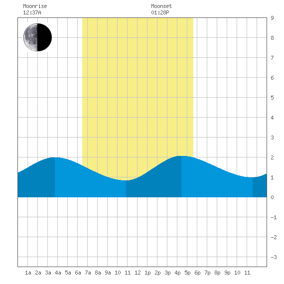 Cutler tide chart for Sunday, November 5, 2023