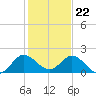 Cutler tide chart for Friday, December 22, 2023