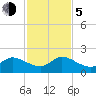 Cutler tide chart for Tuesday, December 5, 2023