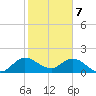 Cutler tide chart for Sunday, January 7, 2024