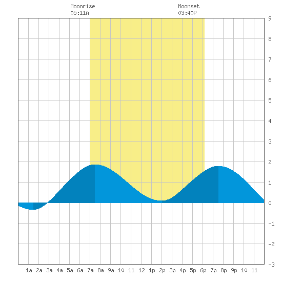 Cutler tide chart for Wednesday, February 7, 2024