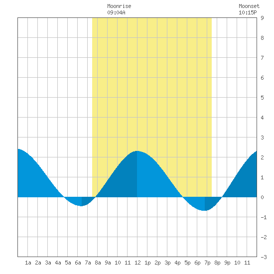 Cutler tide chart for Tuesday, March 12, 2024