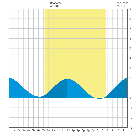 Cutler tide chart for Wednesday, March 27, 2024