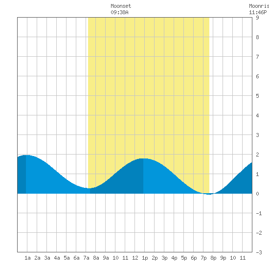 Cutler tide chart for Friday, March 29, 2024