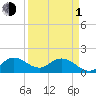 Cutler tide chart for Monday, April 1, 2024