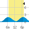 Cutler tide chart for Thursday, April 4, 2024
