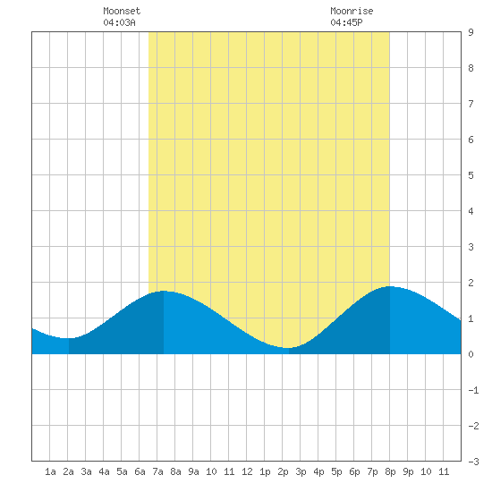 Cutler tide chart for Sunday, May 19, 2024