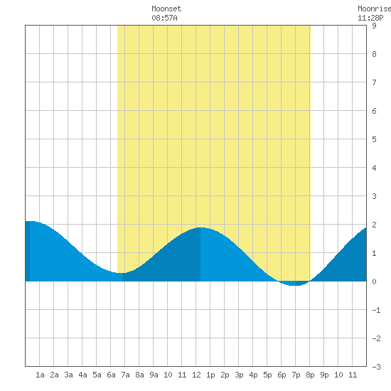 Cutler tide chart for Sunday, May 26, 2024