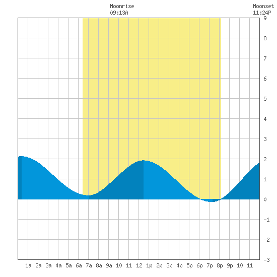 Cutler tide chart for Sunday, June 9, 2024