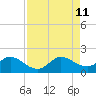 Cutler tide chart for Sunday, August 11, 2024