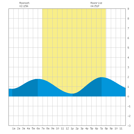 Cutler tide chart for Thursday, August 15, 2024