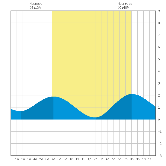 Cutler tide chart for Friday, August 16, 2024
