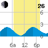 Cutler tide chart for Monday, August 26, 2024