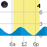 Cutler tide chart for Sunday, August 4, 2024