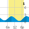 Cutler tide chart for Sunday, September 1, 2024