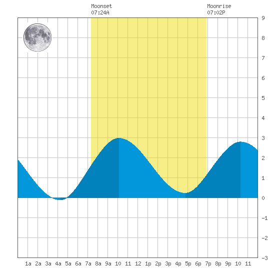 Cutler tide chart for Thursday, October 17, 2024