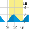 Cutler tide chart for Friday, October 18, 2024