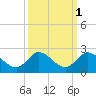 Cutler tide chart for Tuesday, October 1, 2024