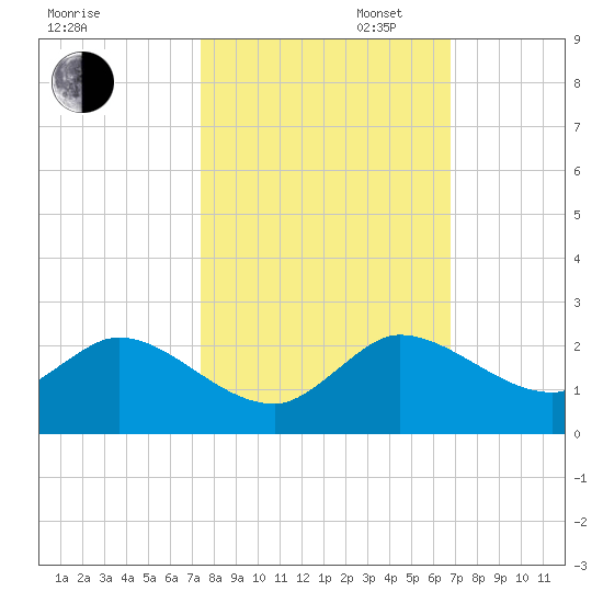 Cutler tide chart for Thursday, October 24, 2024