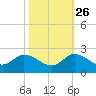Cutler tide chart for Saturday, October 26, 2024