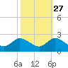 Cutler tide chart for Sunday, October 27, 2024