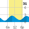 Cutler tide chart for Thursday, October 31, 2024